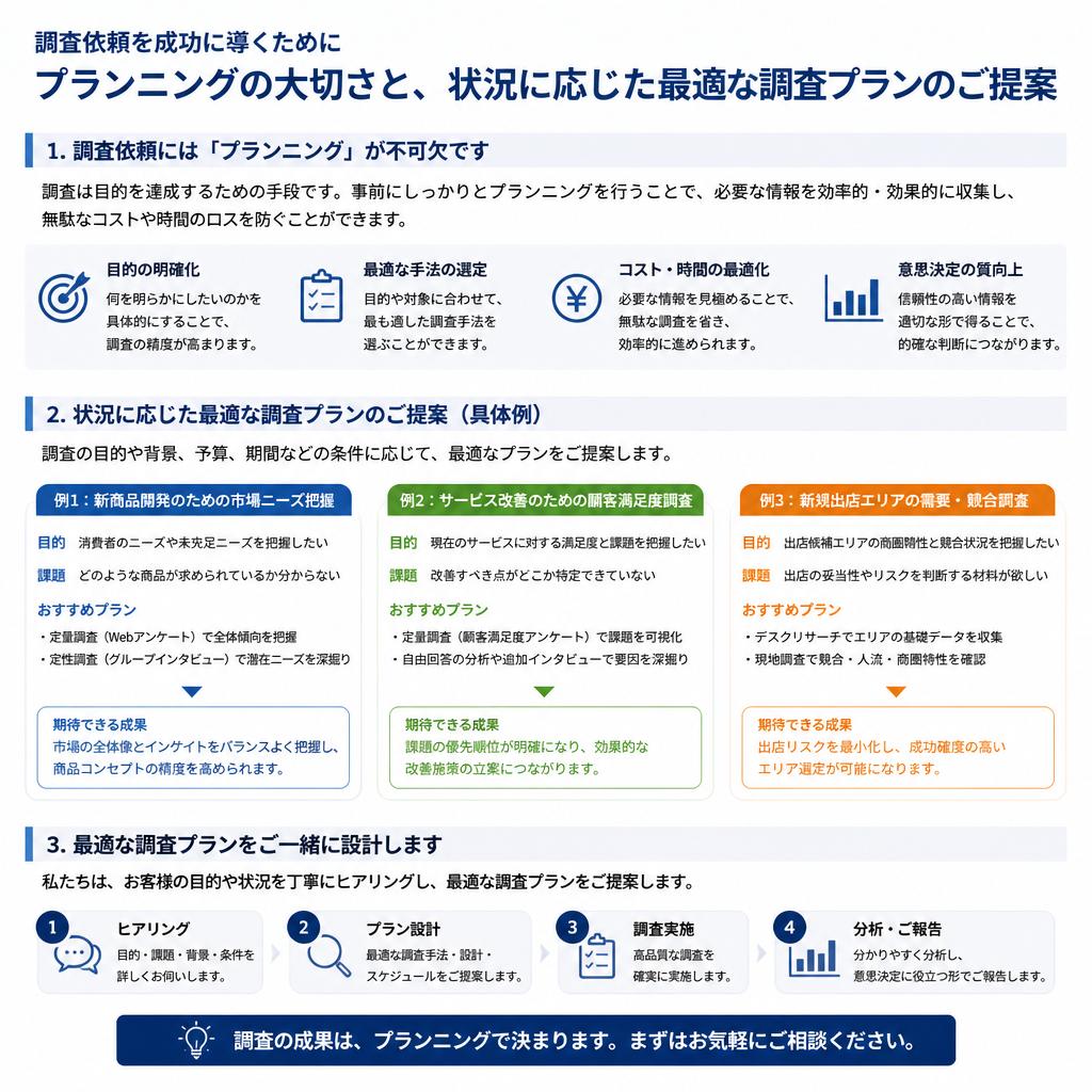 成功する調査プランの設定