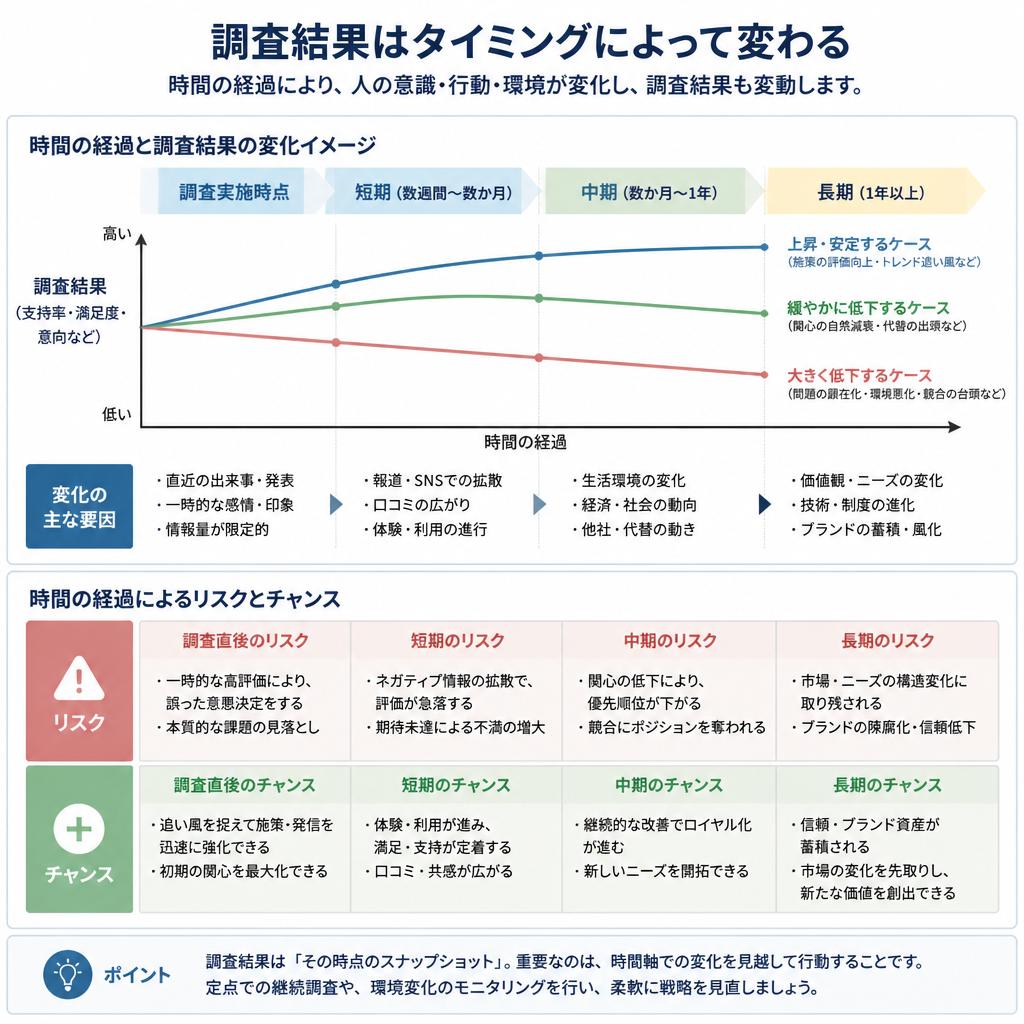 タイミング次第で変わる調査結果