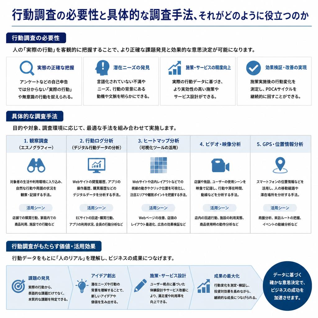 5. 行動調査の重要性
