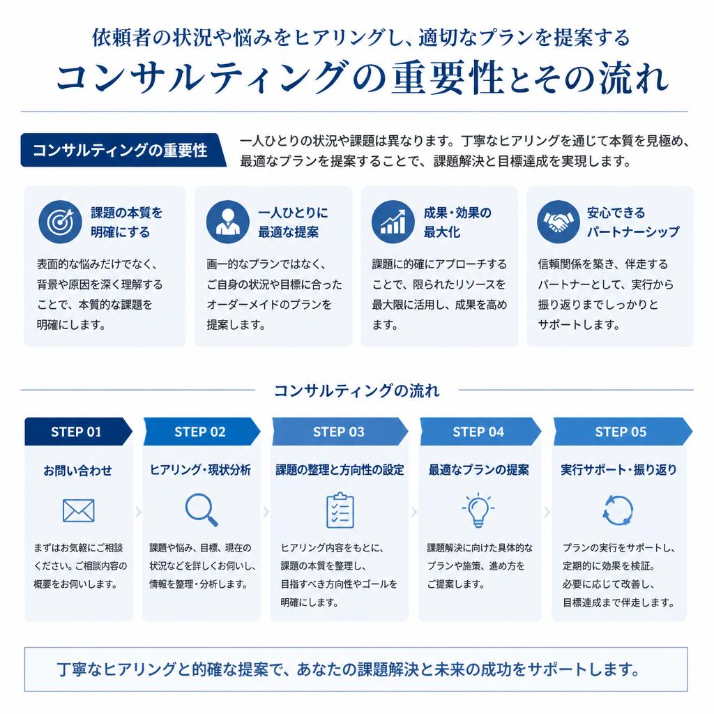 2. 最初のステップ：コンサルティングを受ける