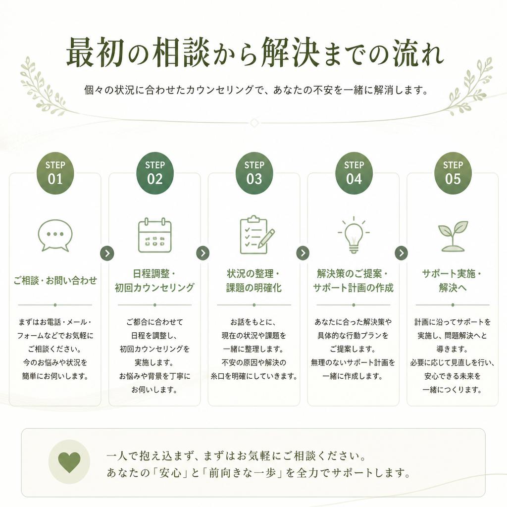 カウンセリングの流れ